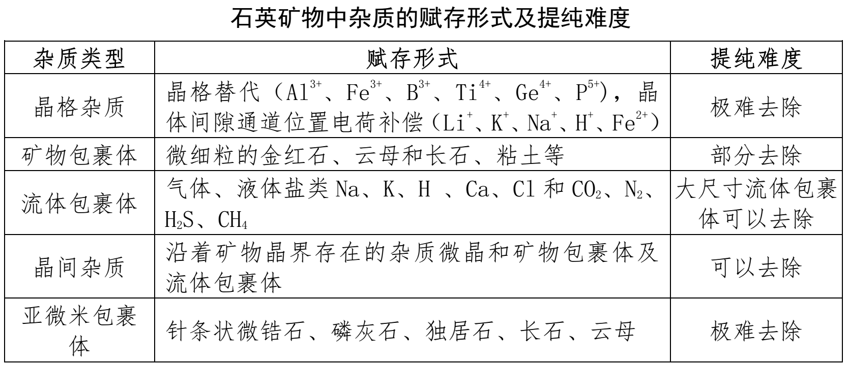 天然石英礦中，什么雜質難去除？  