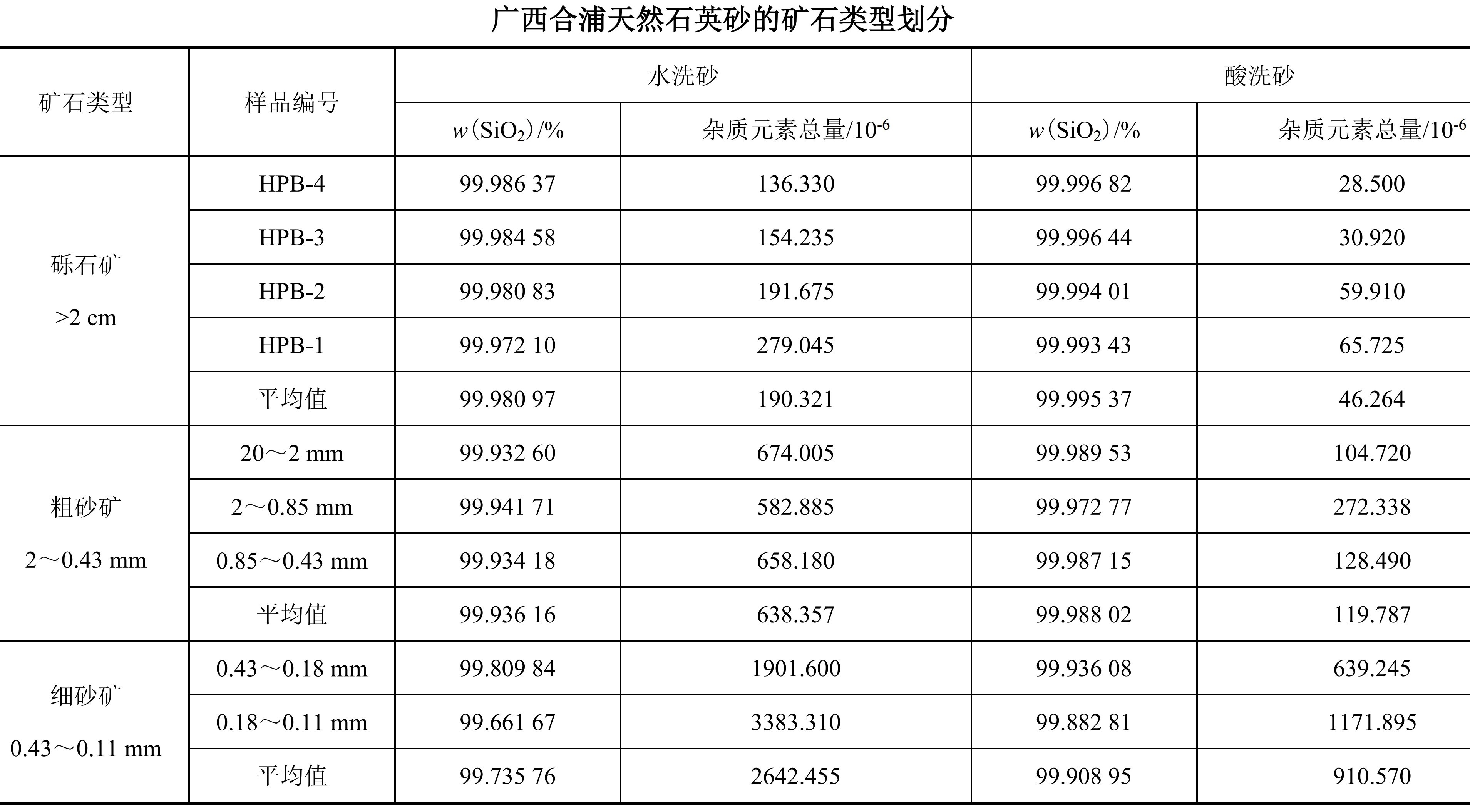 廣西合浦3大類石英砂礦，都適合生產什么產品？